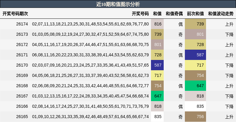 和值分析