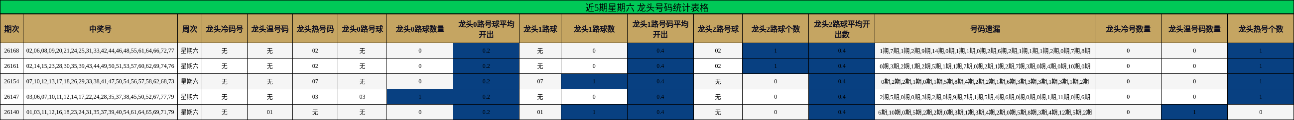 近5期星期六 龙头号码统计表格