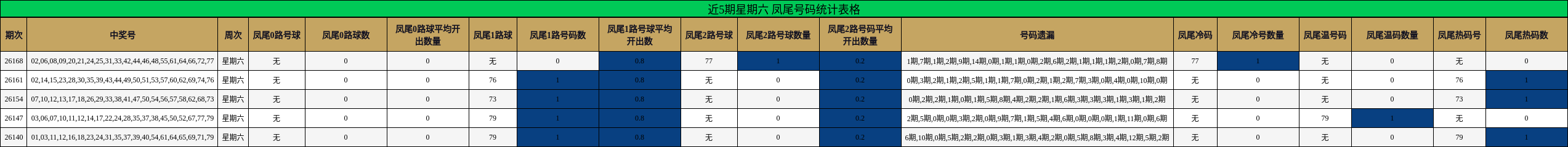 近5期星期六 凤尾号码统计表格