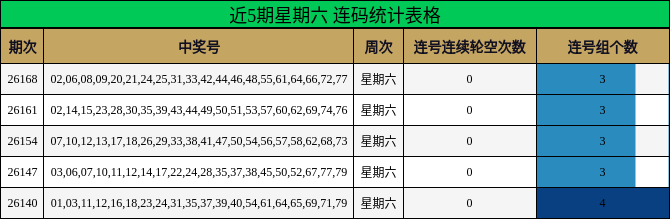 近5期星期六 连码统计表格