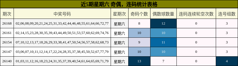 近5期星期六 奇偶,连码统计表格