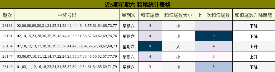近5期星期六 和尾统计表格