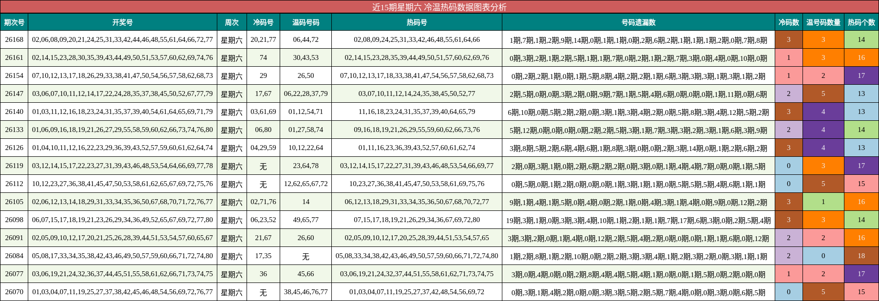 冷温热码分析