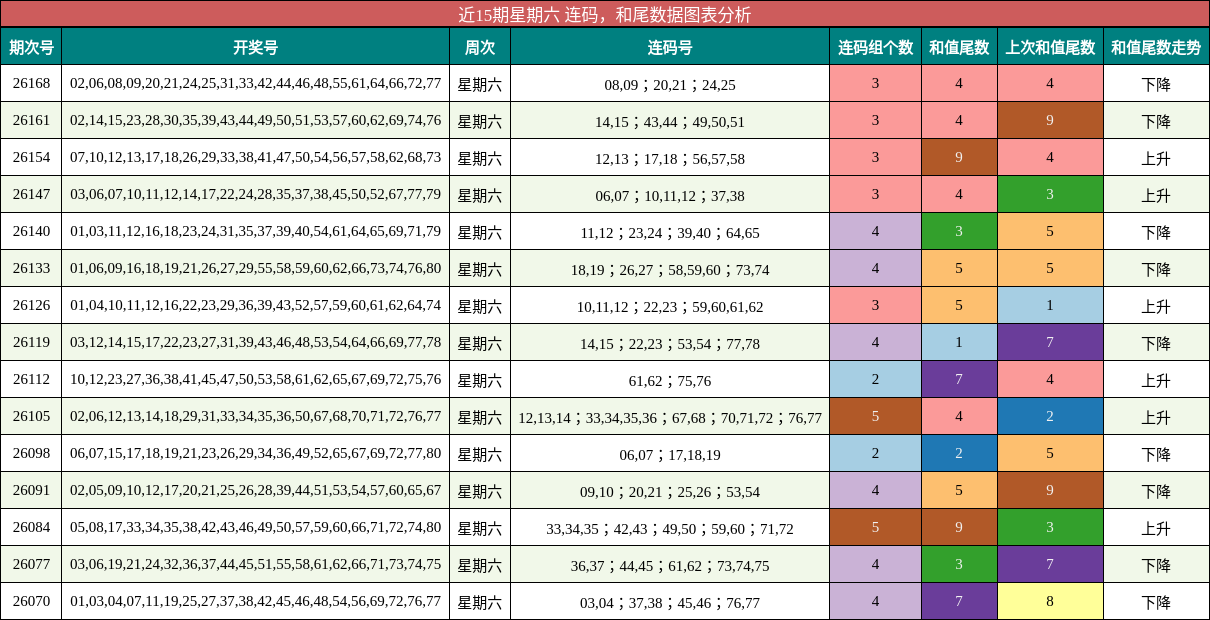 连码分析,和尾分析
