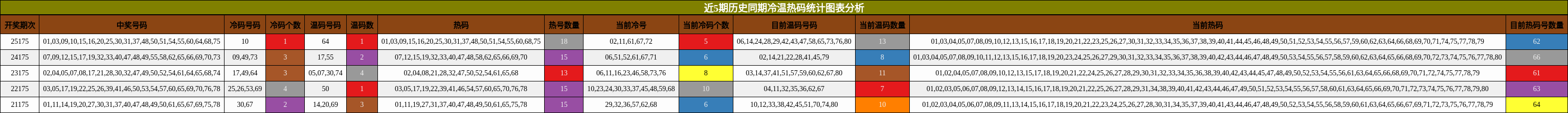冷温热码分析