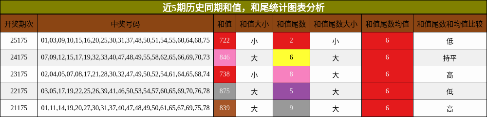 近5期历史同期和值,和尾统计图表分析