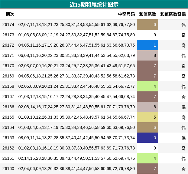近15期和尾统计图示
