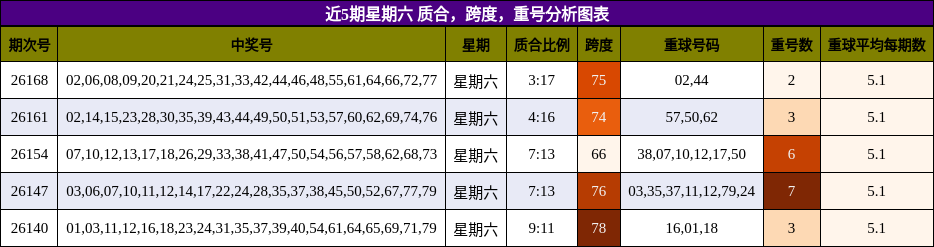 质合分析，跨度分析，重号分析
