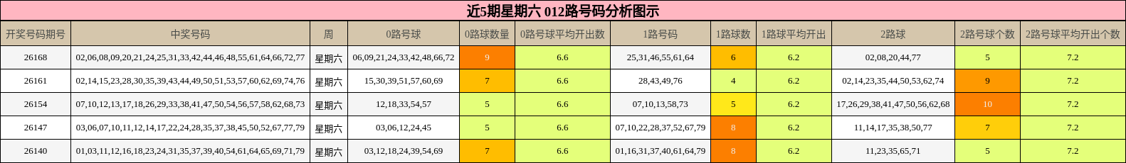 近5期星期六 012路号码分析图示