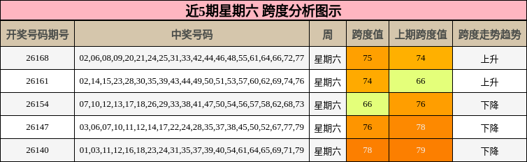 近5期星期六 跨度分析图示