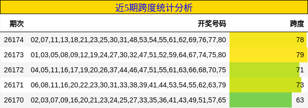 近5期跨度统计分析