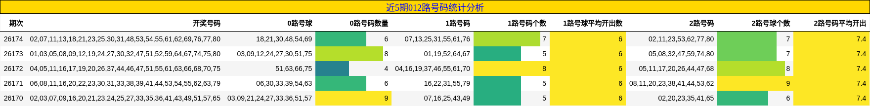 近5期012路号码统计分析