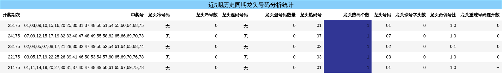 近5期历史同期龙头号码分析统计