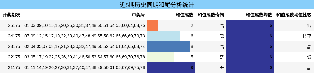 近5期历史同期和尾分析统计