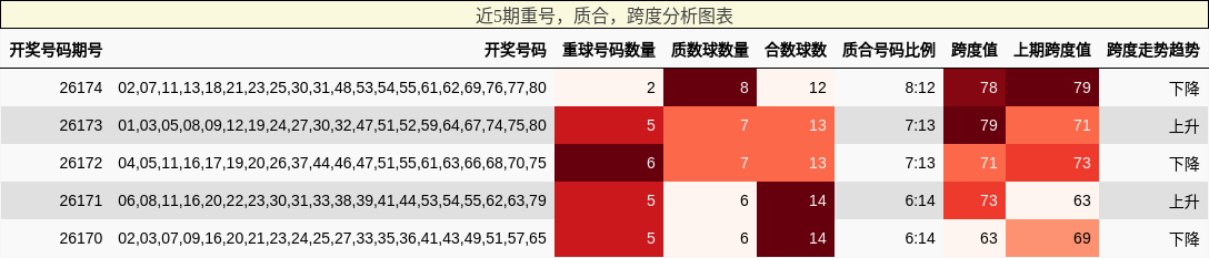 重号分析,质合分析,跨度分析