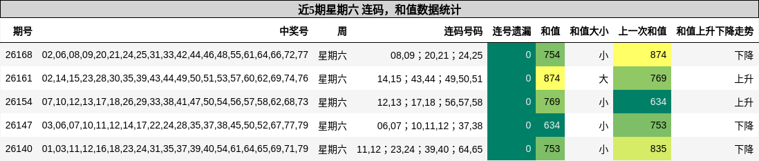 近5期星期六 连码,和值数据统计