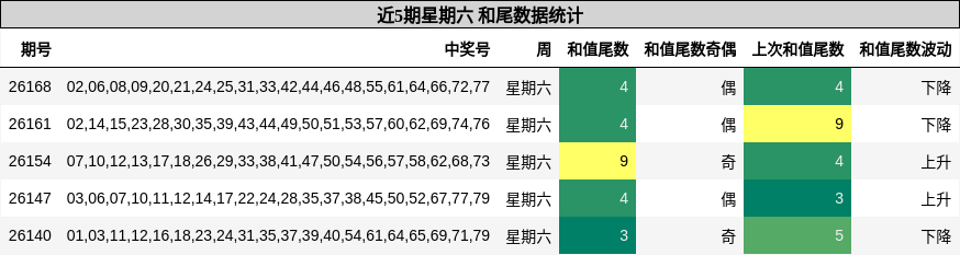 近5期星期六 和尾数据统计