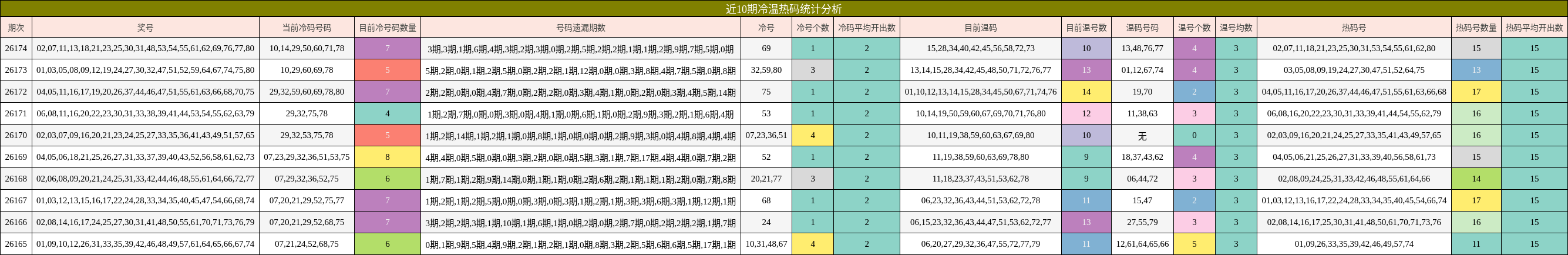 近10期冷温热码统计分析