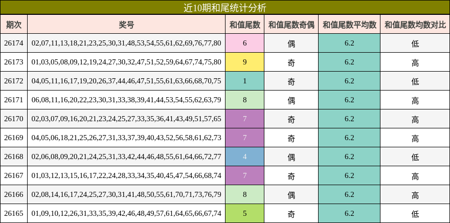 近10期和尾统计分析