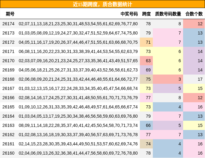 近15期质合数据统计