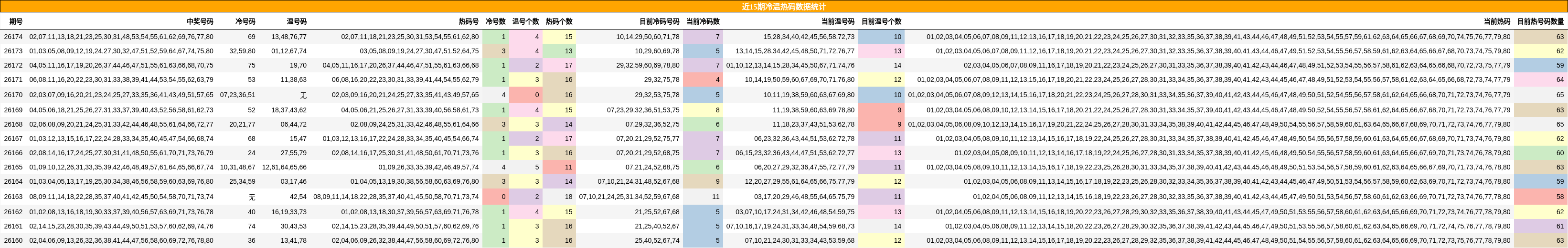 近15期冷温热码数据统计