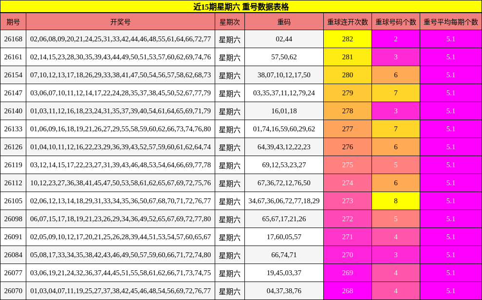 近15期星期六 重号数据表格