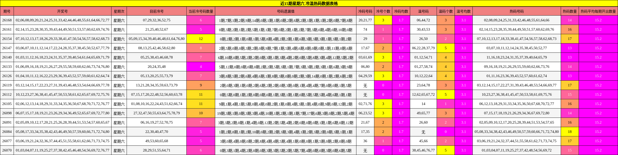 近15期星期六 冷温热码数据表格