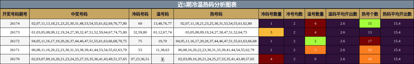 近5期冷温热码分析图表