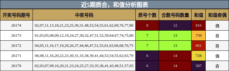 近5期质合，和值分析图表