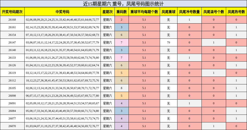 近15期星期六 重号，凤尾号码图示统计