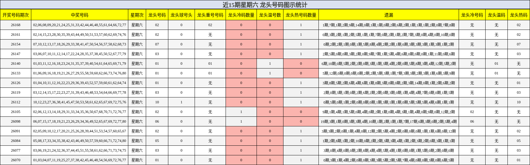 近15期星期六 龙头号码图示统计