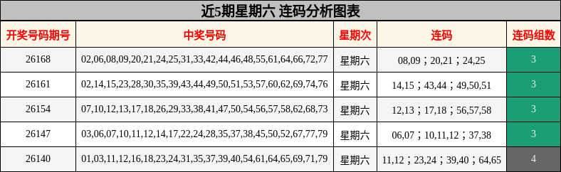近5期星期六 连码分析图表