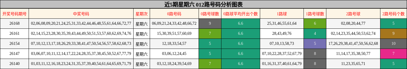近5期星期六 012路号码分析图表
