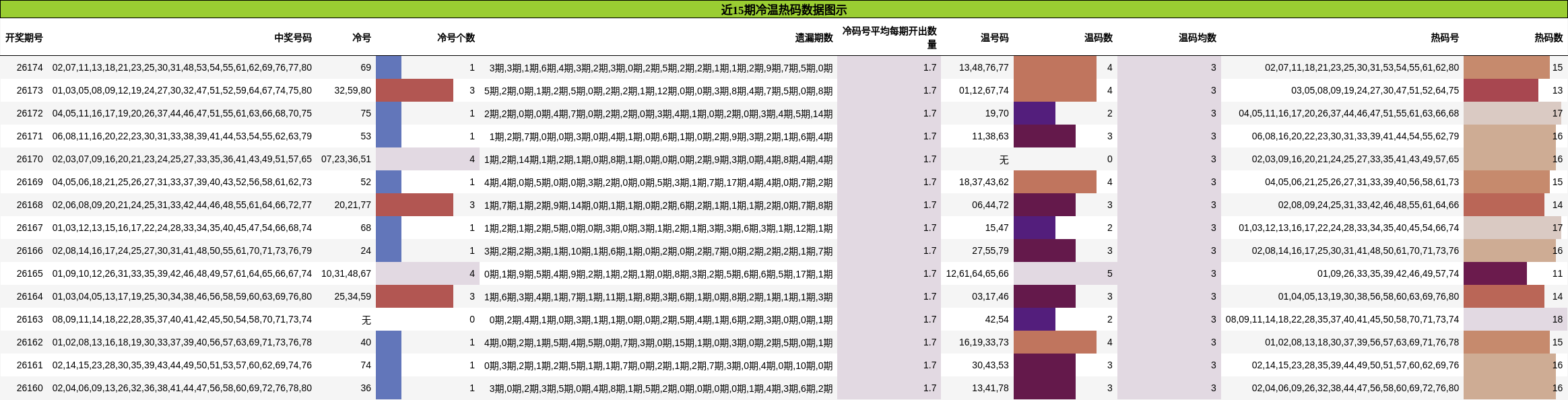 近15期冷温热码数据图示