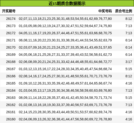近15期质合数据图示