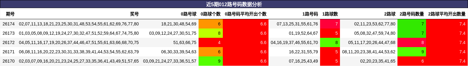 近5期012路号码数据分析