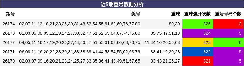 近5期重号数据分析