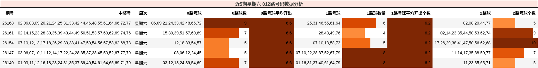 近5期星期六 012路号码数据分析