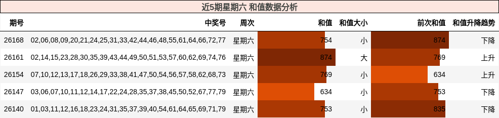 近5期星期六 和值数据分析