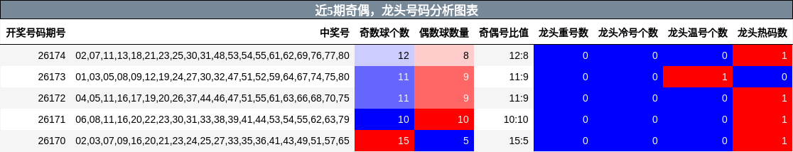奇偶分析,龙头号码分析