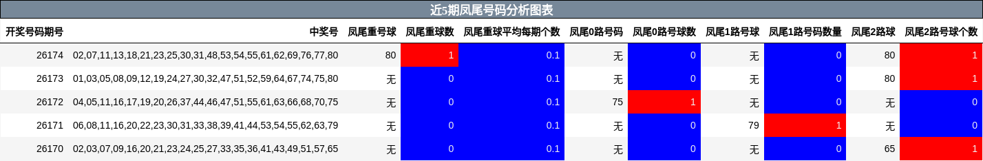凤尾号码分析