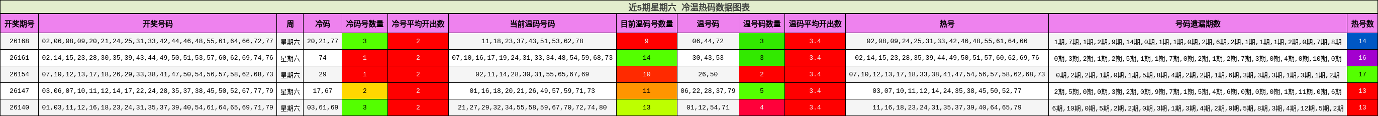 近5期星期六 冷温热码数据图表