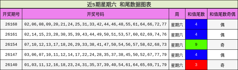 近5期星期六 和尾数据图表