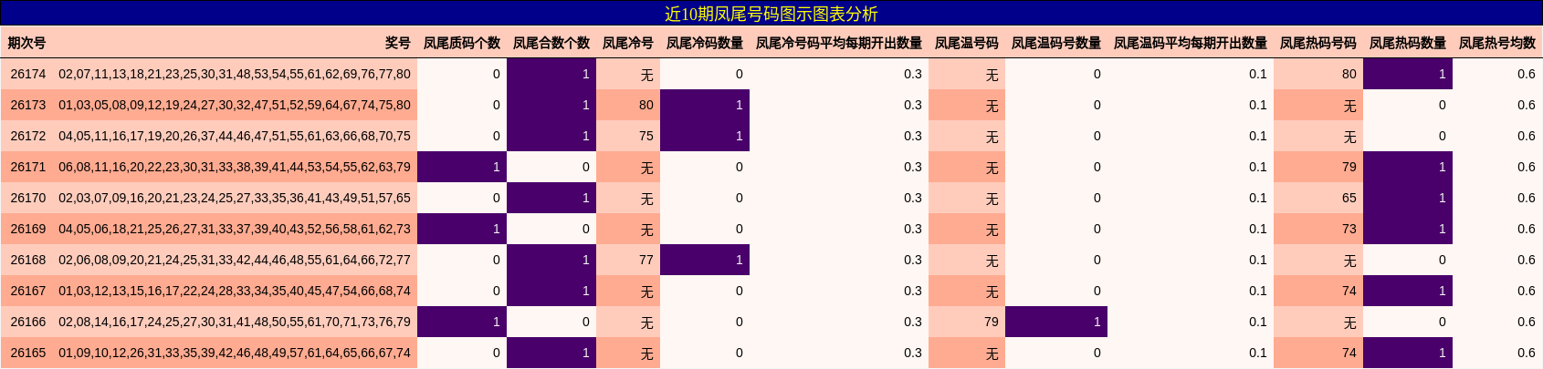 近10期凤尾号码图示分析