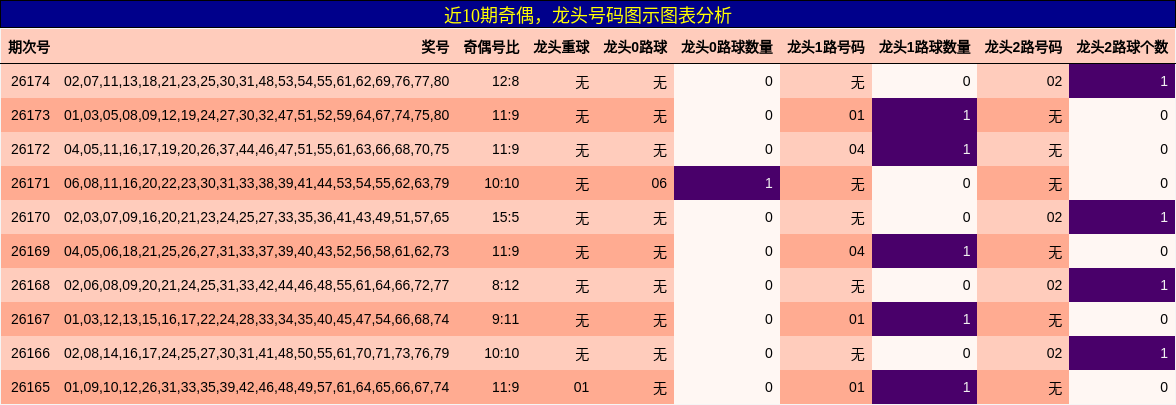 近10期龙头号码图示分析
