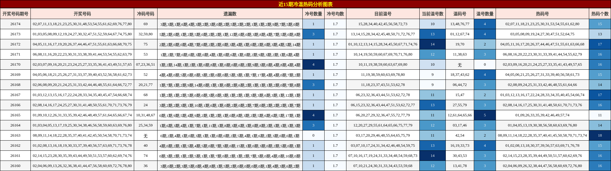 近15期冷温热码分析图表