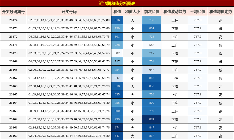 近15期和值分析图表