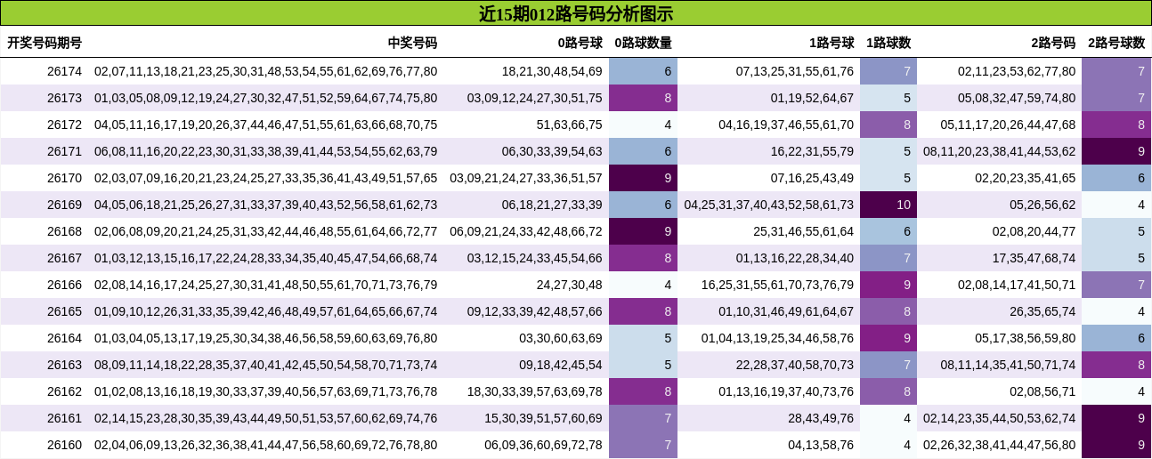 近15期012路号码分析图示