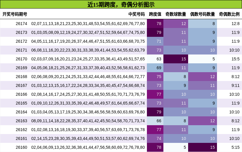 近15期跨度,奇偶分析图示
