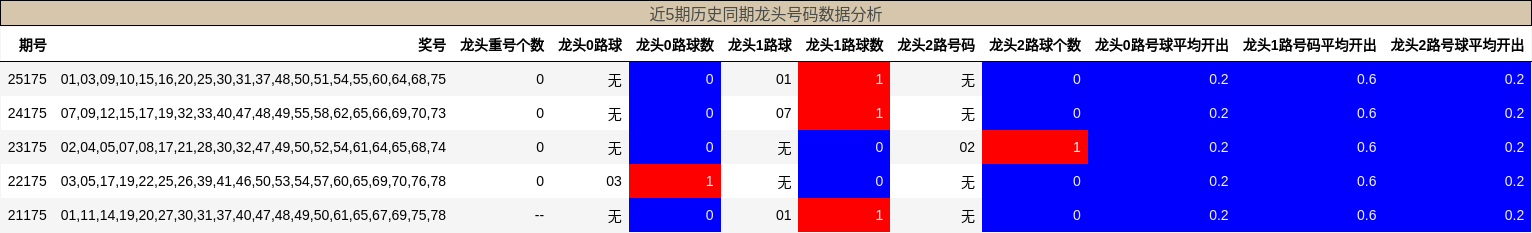 龙头号码分析